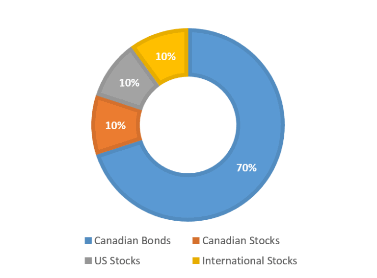 Tangerine Investment Funds Review Money We Have