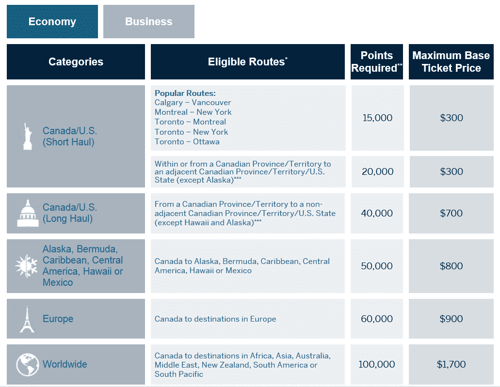 Aeroplan Fixed Mileage Chart