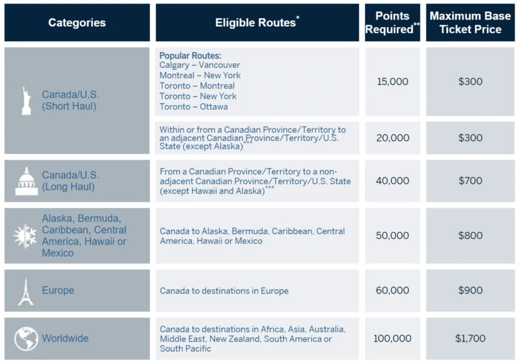 American Express Fixed Points Travel Program