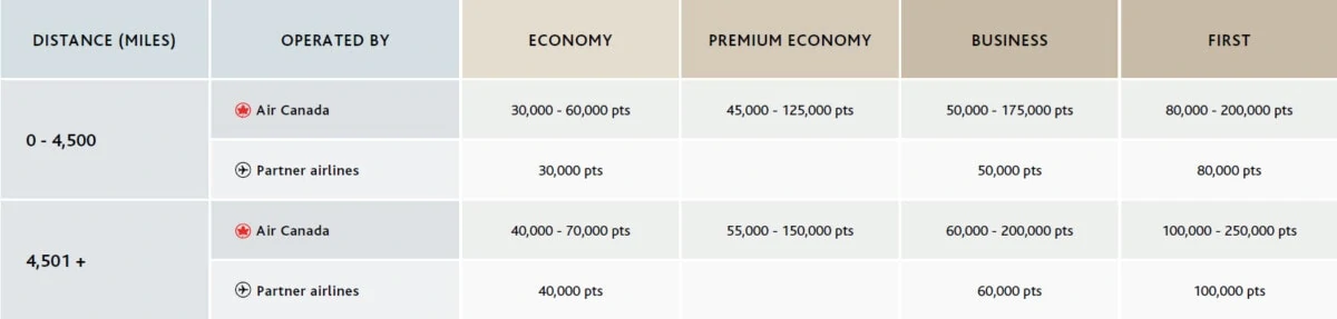 New Aeroplan rewards chart Between North America and South America