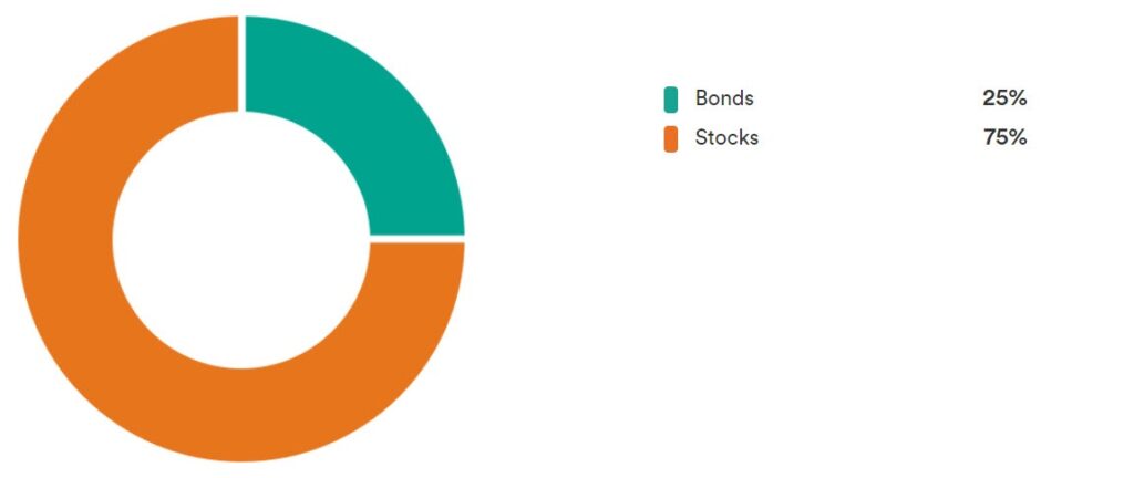 Tangerine Balanced Growth ETF Portfolio