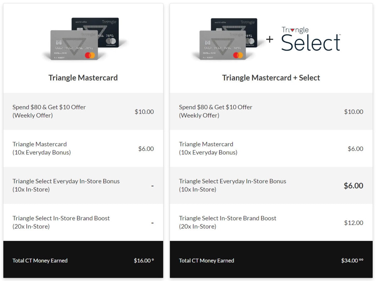 Triangle Select Review Money We Have